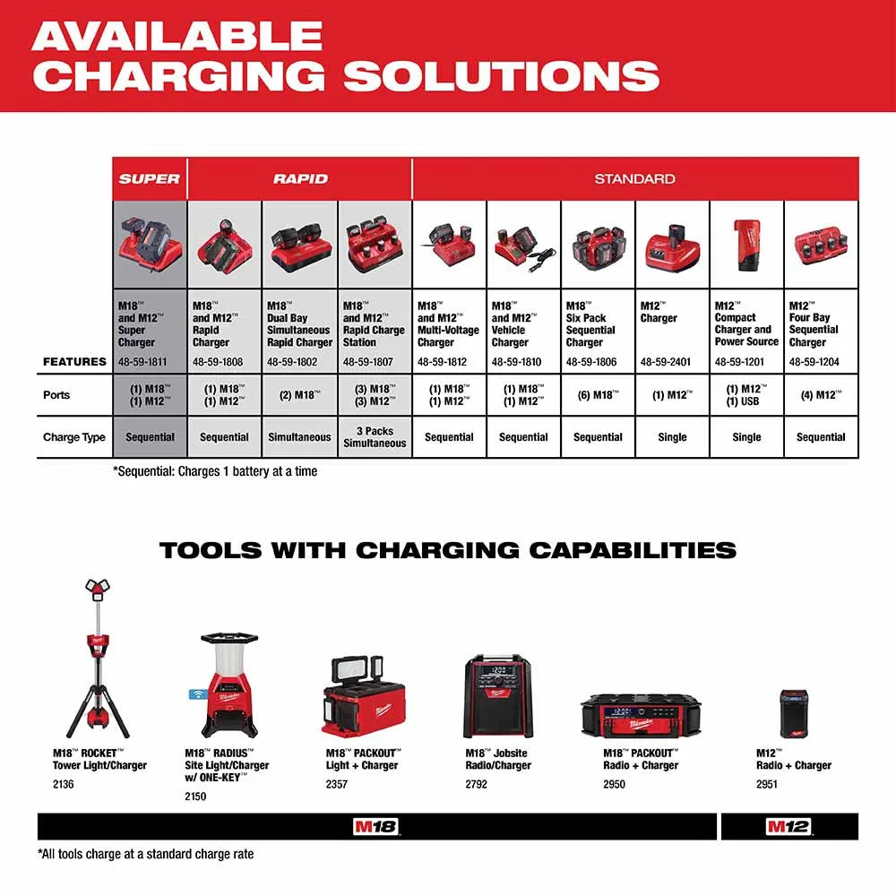 Milwaukee 48-11-2430 M12 REDLITHIUM 3.0 Compact Battery Pack